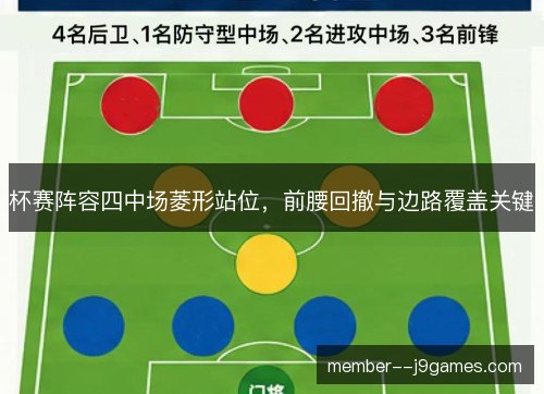 杯赛阵容四中场菱形站位，前腰回撤与边路覆盖关键